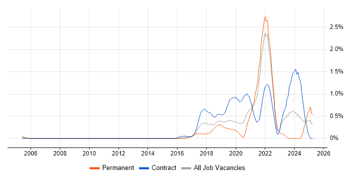 Job vacancy trend for OpenShift in West London Job vacancy trend for OpenShift in West London