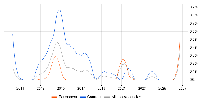 OpenText VIM for SAP job vacancy trend in West London