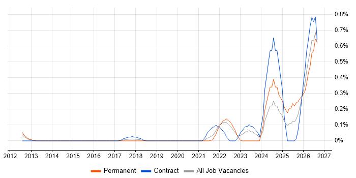 Operational Resilience job vacancy trend in West London