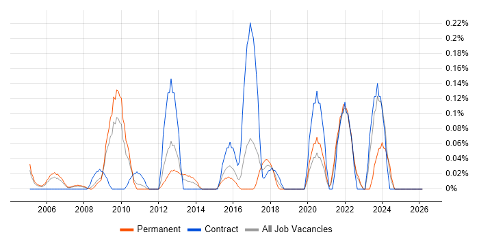 Operational Stability job vacancy trend in West London