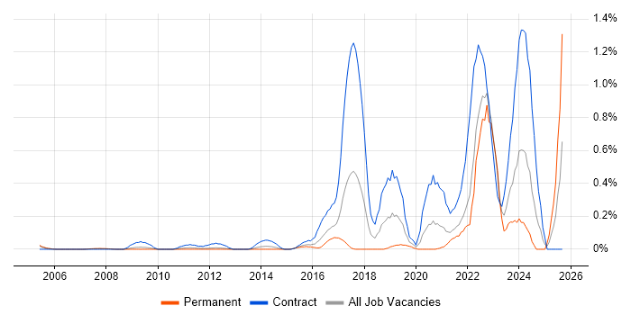 Operational Technology job vacancy trend in West London