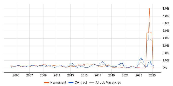 Job vacancy trend for Operations Analyst in West London