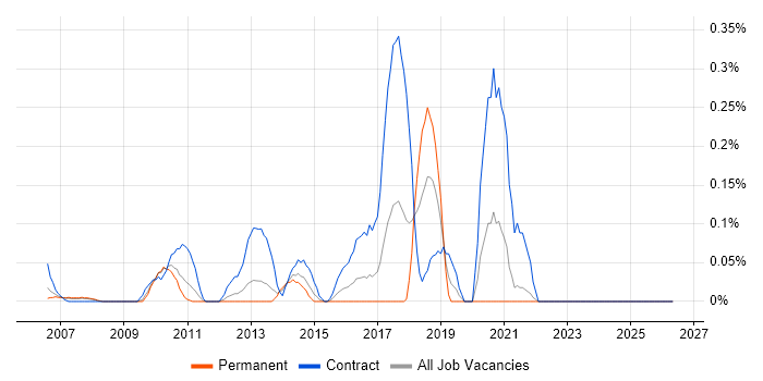 Operations Business Analyst job vacancy trend in West London