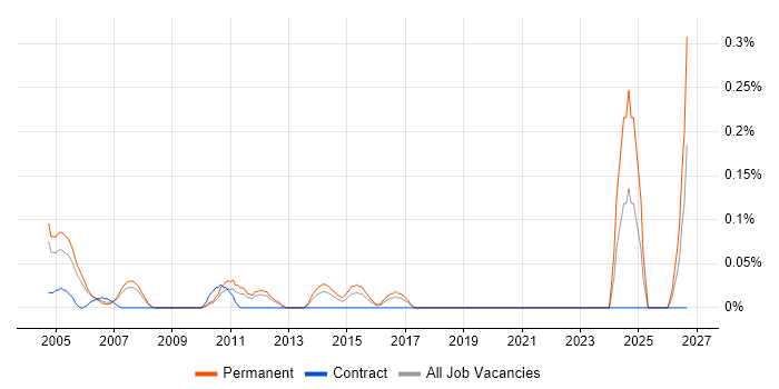 Operations Director job vacancy trend in West London