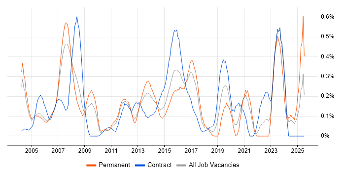 Job vacancy trend for Operations Management in West London Job vacancy trend for Operations Management in West London