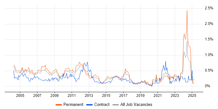 Job vacancy trend for Operations Manager in West London Job vacancy trend for Operations Manager in West London