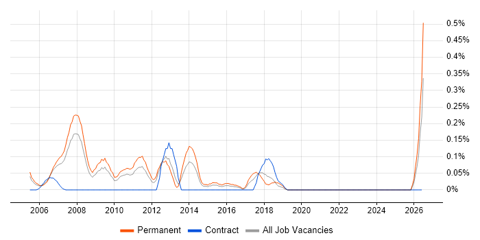 Operations Team Leader job vacancy trend in West London