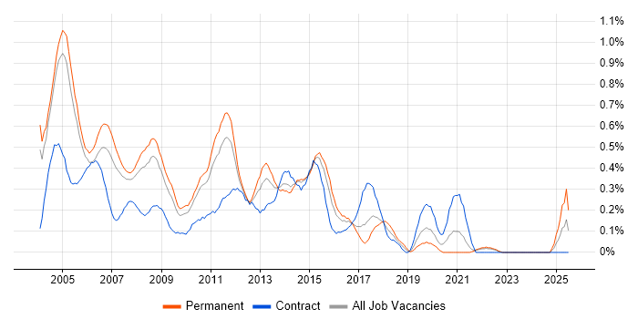 Job vacancy trend for Oracle Analyst in West London Job vacancy trend for Oracle Analyst in West London