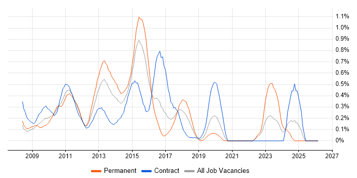 Oracle BI EE job vacancy trend in West London