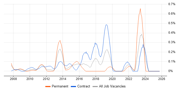 Oracle BI Publisher job vacancy trend in West London