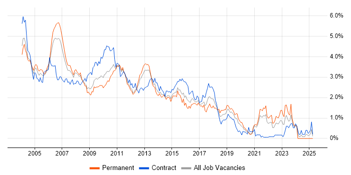 Job vacancy trend for Oracle Database in West London Job vacancy trend for Oracle Database in West London