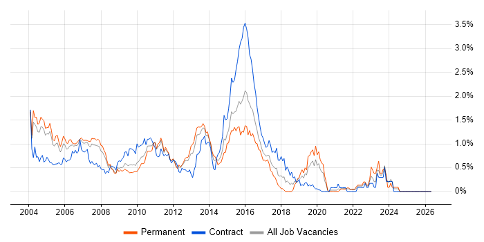 Oracle Developer job vacancy trend in West London