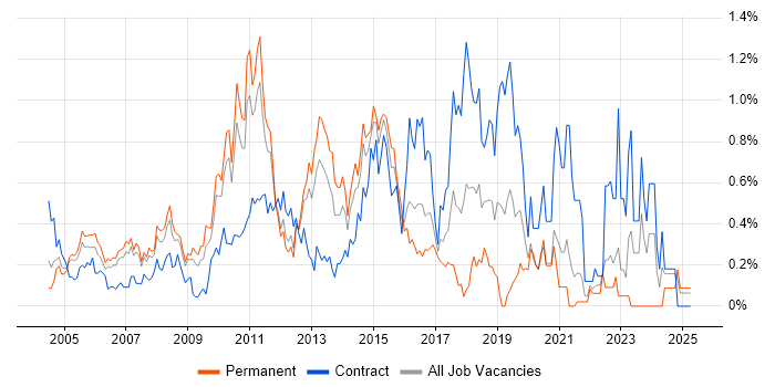 Job vacancy trend for Oracle EBS in West London Job vacancy trend for Oracle EBS in West London