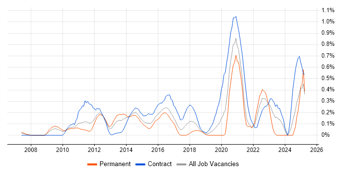 Job vacancy trend for Oracle Fusion in West London Job vacancy trend for Oracle Fusion in West London