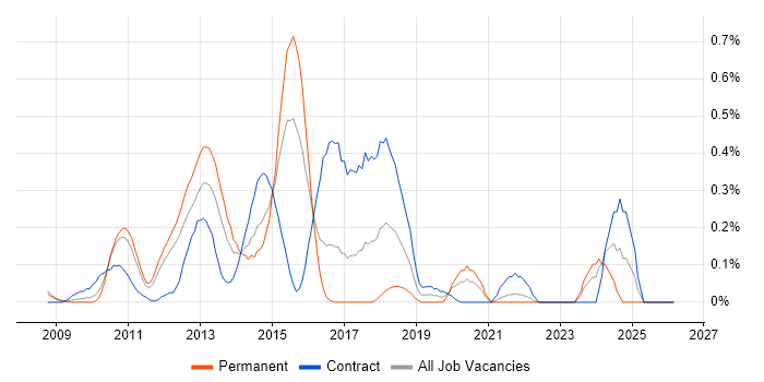 Oracle ODI job vacancy trend in West London