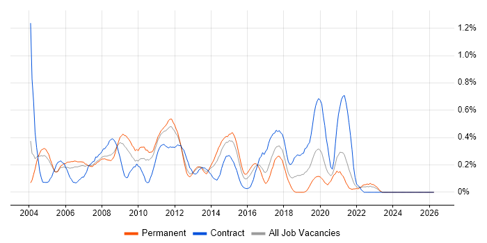 Oracle Payables job vacancy trend in West London
