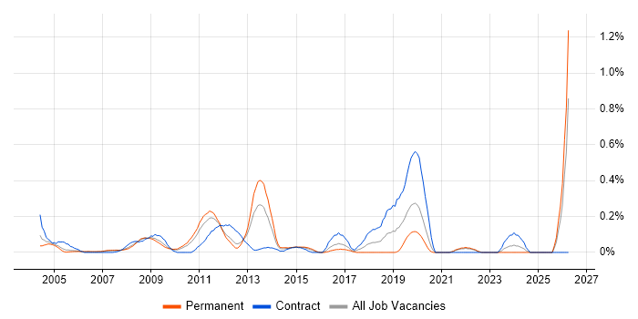 Oracle Procure-to-Pay job vacancy trend in West London