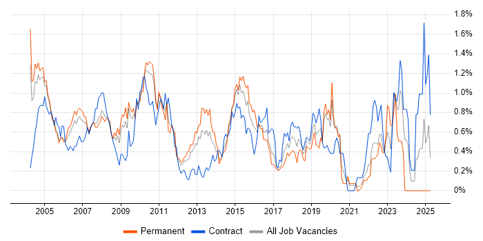 Job vacancy trend for Oracle Reports in West London Job vacancy trend for Oracle Reports in West London