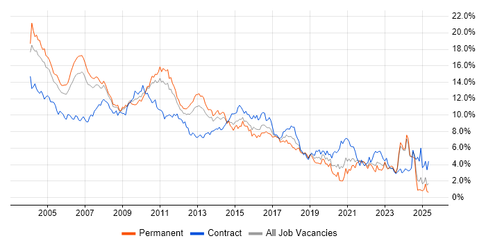 Job vacancy trend for Oracle in West London Job vacancy trend for Oracle in West London