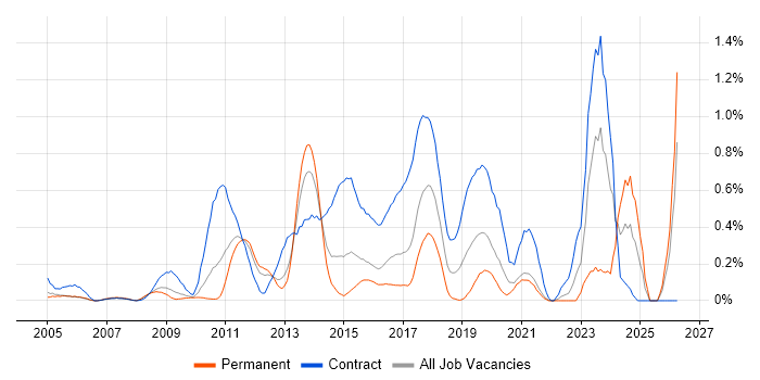 Order to Cash job vacancy trend in West London