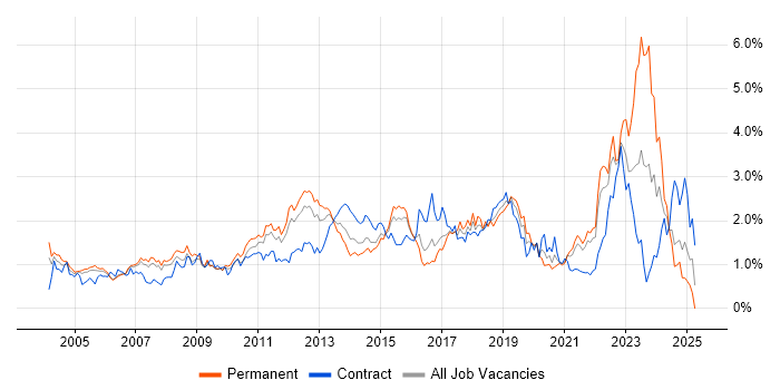 Job vacancy trend for Organisational Skills in West London
