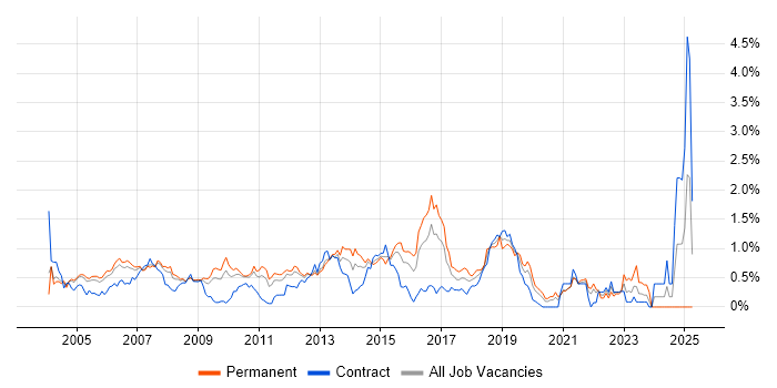 Job vacancy trend for OSPF in West London Job vacancy trend for OSPF in West London