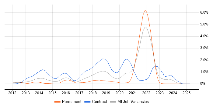 Job vacancy trend for Over-the-Top Content in West London Job vacancy trend for Over-the-Top Content in West London