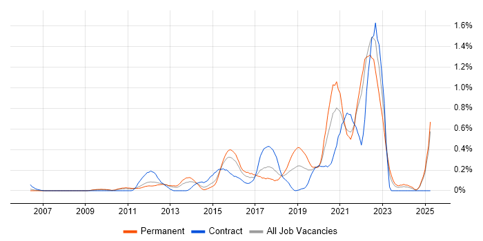Job vacancy trend for OWASP in West London Job vacancy trend for OWASP in West London