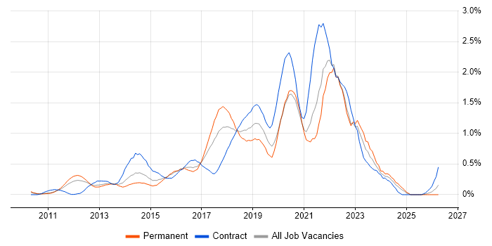 PaaS job vacancy trend in West London
