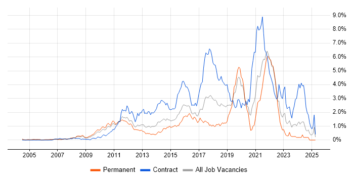 Job vacancy trend for Pair Programming in West London Job vacancy trend for Pair Programming in West London