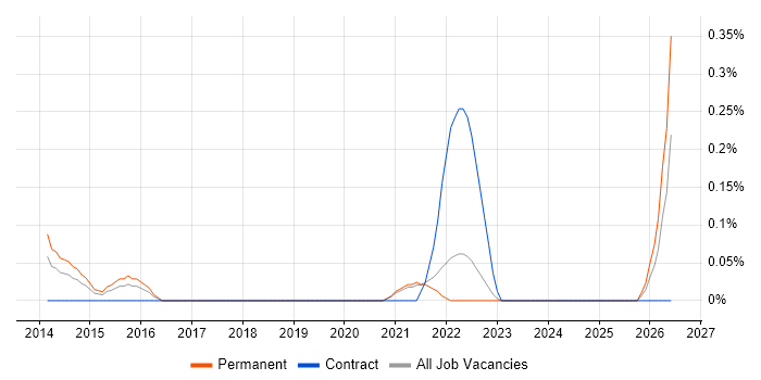 PaperCut job vacancy trend in West London