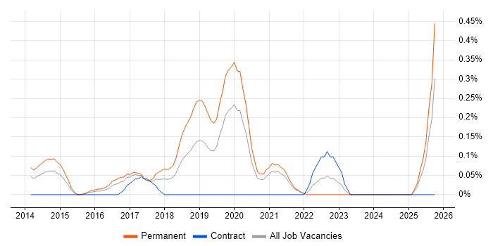 Pardot job vacancy trend in West London