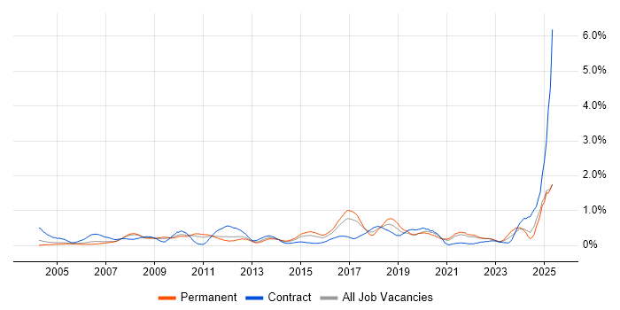Job vacancy trend for Patch Management in West London Job vacancy trend for Patch Management in West London
