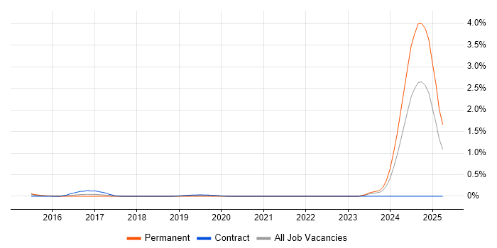 Job vacancy trend for Payments Solutions Architect in West London Job vacancy trend for Payments Solutions Architect in West London