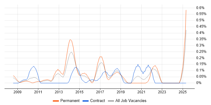 Job vacancy trend for PayPal in West London
