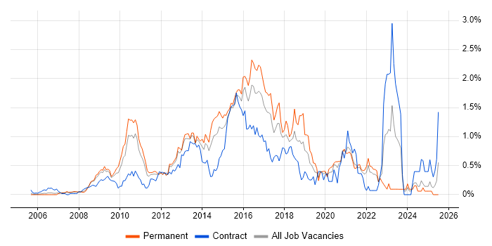 Job vacancy trend for PCI DSS in West London