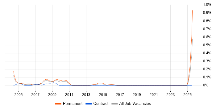 Job vacancy trend for Pegasus in West London