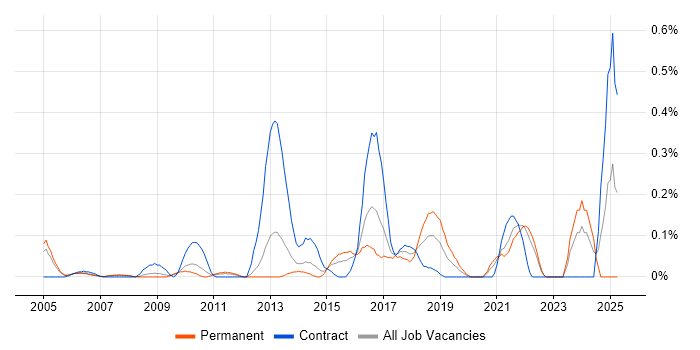 Job vacancy trend for Penetration Tester in West London Job vacancy trend for Penetration Tester in West London