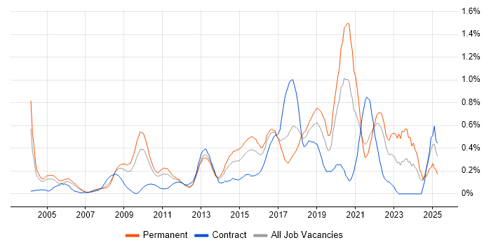 Job vacancy trend for Penetration Testing in West London Job vacancy trend for Penetration Testing in West London