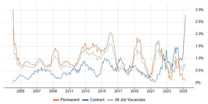 Job vacancy trend for People Management in West London Job vacancy trend for People Management in West London