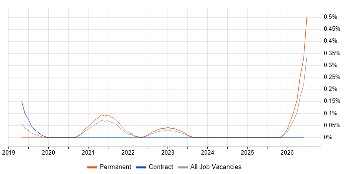 PERC job vacancy trend in West London