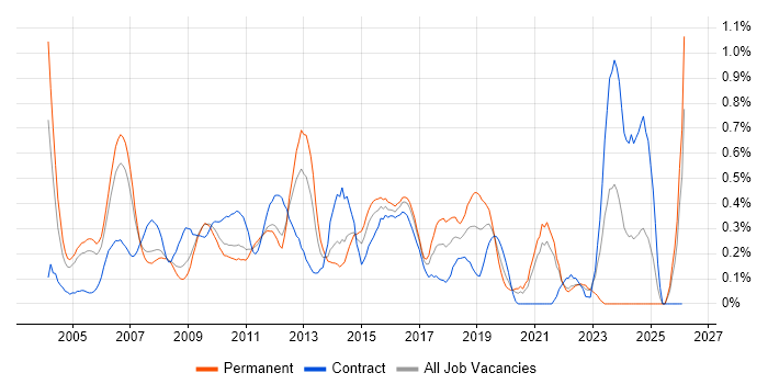 Performance Analysis job vacancy trend in West London