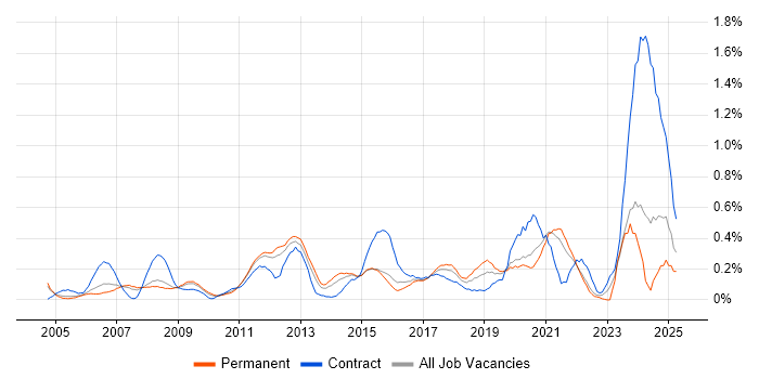 Job vacancy trend for Performance Metrics in West London Job vacancy trend for Performance Metrics in West London