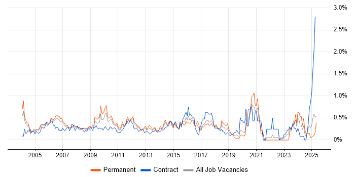 Job vacancy trend for Performance Monitoring in West London
