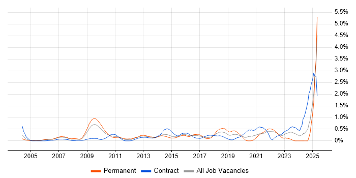 Job vacancy trend for Performance Optimisation in West London Job vacancy trend for Performance Optimisation in West London