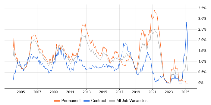 Job vacancy trend for Performance Tuning in West London Job vacancy trend for Performance Tuning in West London