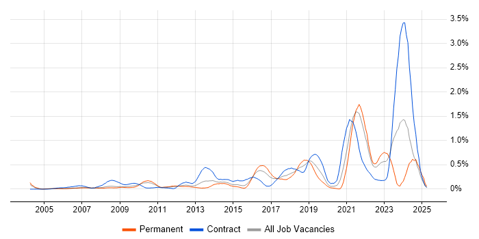 Job vacancy trend for Personalization in West London Job vacancy trend for Personalization in West London