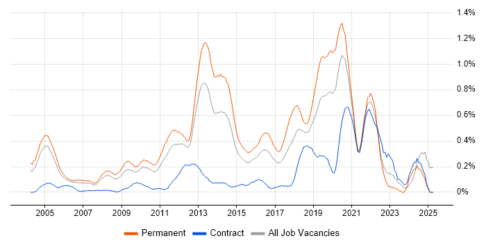 Job vacancy trend for PhD in West London Job vacancy trend for PhD in West London
