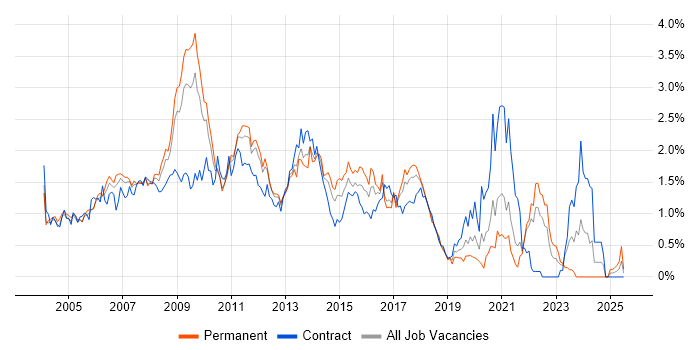 Job vacancy trend for Photoshop in West London Job vacancy trend for Photoshop in West London