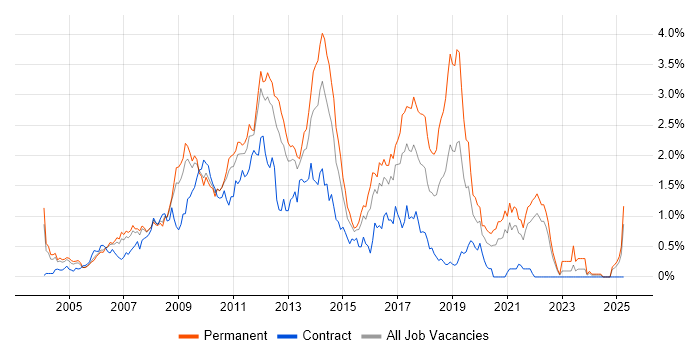 Job vacancy trend for PHP Developer in West London Job vacancy trend for PHP Developer in West London
